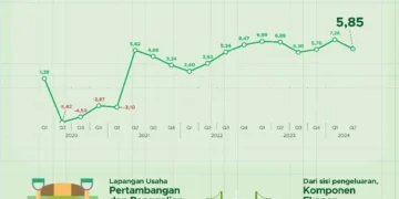Ekonomi Kaltim Tumbuh 5,85% pada Triwulan II 2024, Mengungguli Pertumbuhan Nasional