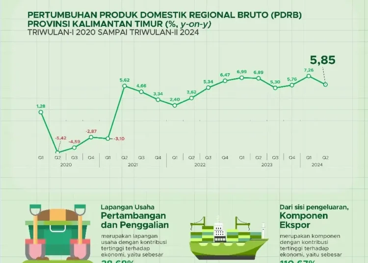 Ekonomi Kaltim Tumbuh 5,85% pada Triwulan II 2024, Mengungguli Pertumbuhan Nasional