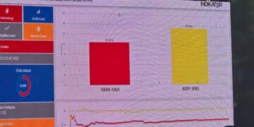 Quick Count Pilgub Kaltim 2024 : Rudy Mas’ud-Seno Aji Unggul di Balikpapan