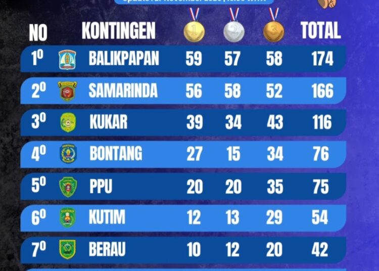 Balikpapan Kokoh di Puncak POPDA XVI, Pembinaan Atlet Muda Berbuah Manis